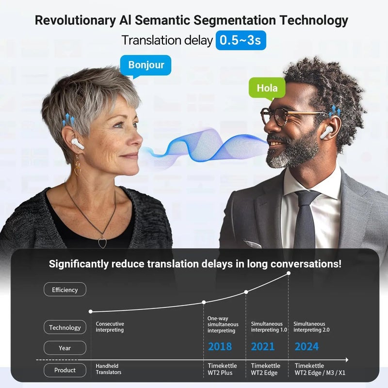 Timekettle سماعات الأذن المترجمة M3، جهاز مترجم ثنائي الاتجاه مع تطبيق لـ 40 لغة و 13 حزمة ترجمة غير متصلة، رد فعل سريع بتقنية الذكاء الاصطناعي الثورية (الإصدار غير المتصل) - Image 4